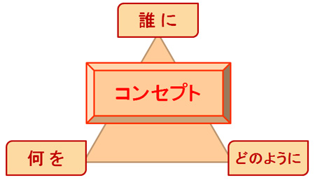 091026_コンセプトの3軸