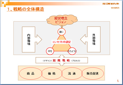 100614_まるとみ様_戦略の階層構造